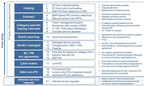 buying channels in procurement.